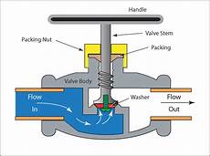 Glob Valves